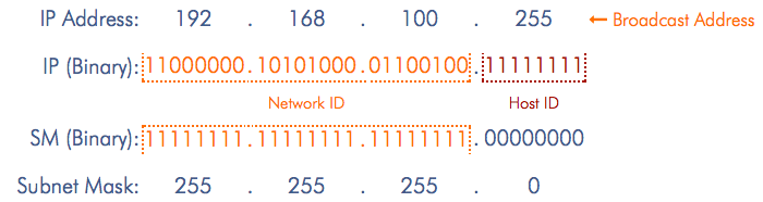 IP Address and Subnet Mask Example 1 - Broadcast Address
